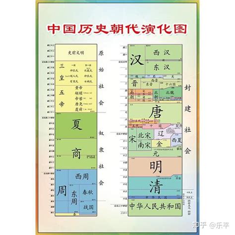 歷史年代口訣|你能完整的說出中國歷史朝代順序麼？